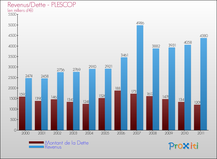 Evolution comparée de la dette et des revenus pour la commune de PLESCOP de 2000 à 2011 Comparaison de la dette et des revenus pour PLESCOP de 2000 à 2011