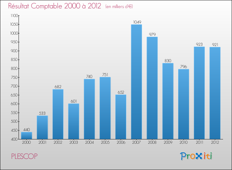 Evolution du résultat comptable pour la commune de PLESCOP de 2000 à 2012 Evolution du résultat comptable pour PLESCOP de 2000 à 2012