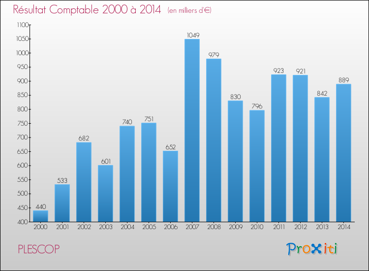 Evolution du résultat comptable pour la commune de PLESCOP de 2000 à 2014 Evolution du résultat comptable pour PLESCOP de 2000 à 2014