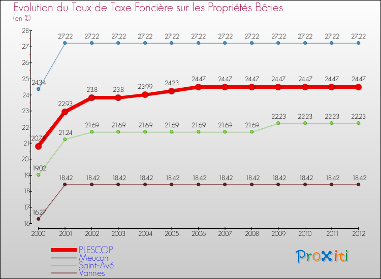 Evolution du taux de la taxe foncière sur le bati pour PLESCOP et les communes proches de 2000 à 2012 Comparaison des taux de taxe foncière sur le bati pour PLESCOP et les communes voisines de 2000 à 2012