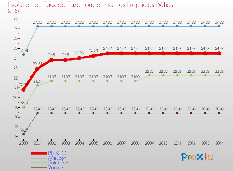 Evolution du taux de la taxe foncière sur le bati pour PLESCOP et les communes proches de 2000 à 2014 Comparaison des taux de taxe foncière sur le bati pour PLESCOP et les communes voisines de 2000 à 2014