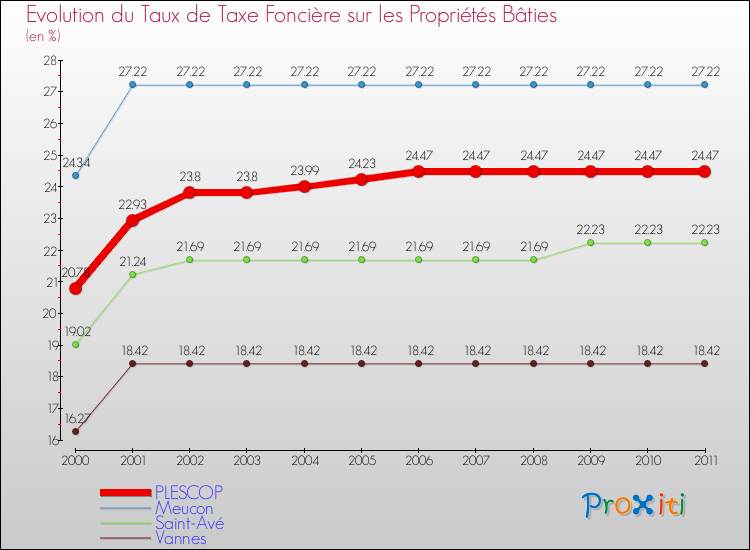 Evolution du taux de la taxe foncière sur le bati pour PLESCOP et les communes proches Comparaison des taux de taxe foncière sur le bati pour PLESCOP et les communes voisines