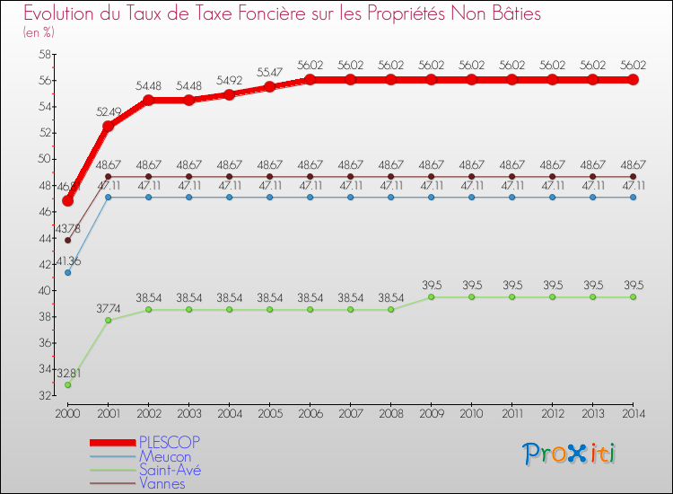 Evolution du taux de la taxe foncière sur les immeubles et terrains non batis pour PLESCOP et les communes proches de 2000 à 2014 Comparaison des taux de la taxe foncière sur les immeubles et terrains non batis pour PLESCOP et les communes voisines de 2000 à 2014
