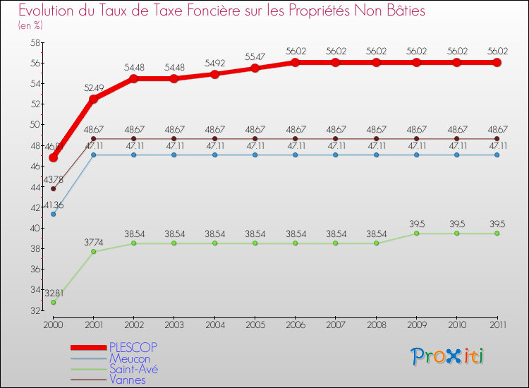 Evolution du taux de la taxe foncière sur les immeubles et terrains non batis pour PLESCOP et les communes proches Comparaison des taux de la taxe foncière sur les immeubles et terrains non batis pour PLESCOP et les communes voisines