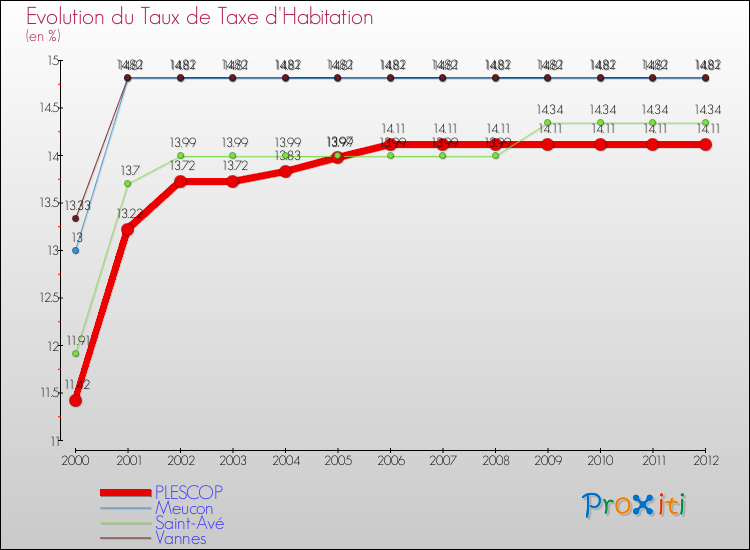 Evolution du taux de la taxe d'habitation pour PLESCOP et les communes proches Comparaison des taux de la taxe d'habitation pour PLESCOP et les communes voisines