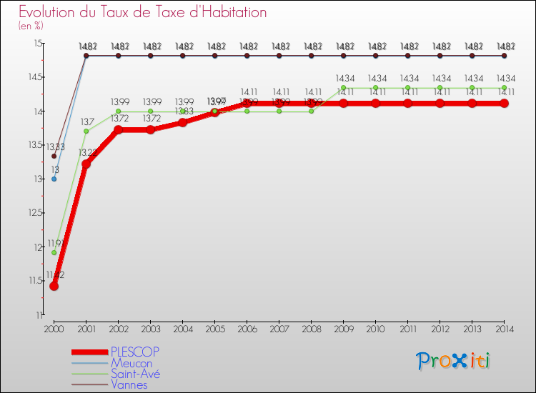Evolution du taux de la taxe d'habitation pour PLESCOP et les communes proches de 2000 à 2014 Comparaison des taux de la taxe d'habitation pour PLESCOP et les communes voisines de 2000 à 2014