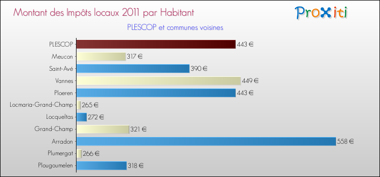 Montant des impôts locaux par Habitant pour PLESCOP et les communes proches Comparaison des impôts locaux par habitant pour PLESCOP et les communes voisines