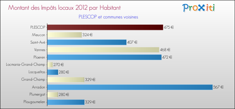 Montant des impôts locaux par Habitant pour PLESCOP et les communes proches Comparaison des impôts locaux par habitant pour PLESCOP et les communes voisines