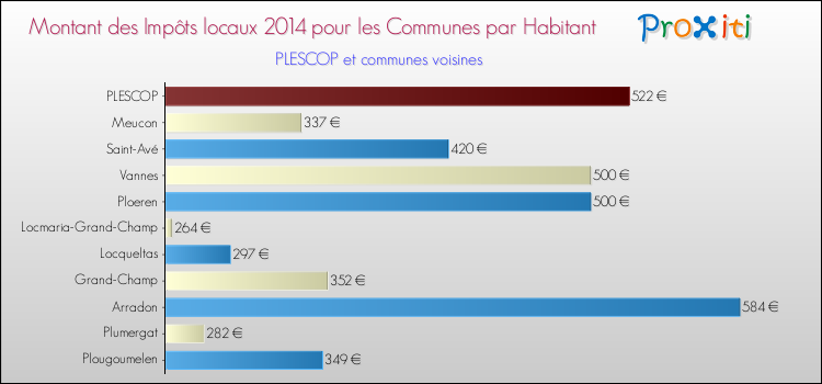 Montant des impôts locaux par Habitant pour PLESCOP et les communes proches en 2014 Comparaison des impôts locaux par habitant pour PLESCOP et les communes voisines en 2014