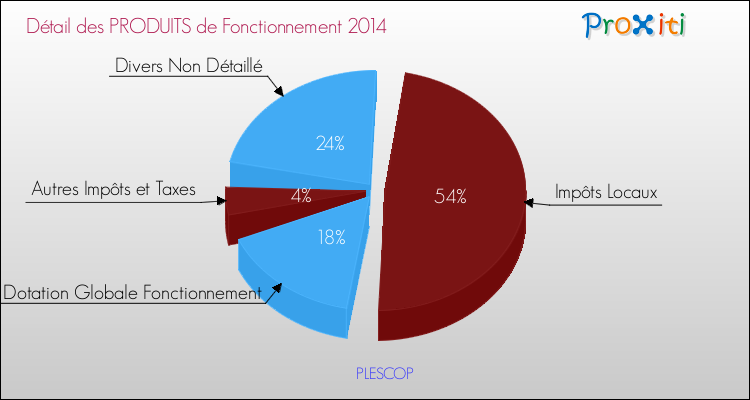 Décomposition du Budget de Fonctionnement 2014 de la commune de PLESCOP Budget de Fonctionnement 2014 pour la commune de PLESCOP