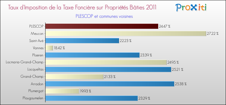 Taux d'imposition de la taxe foncière sur le bati 2011 pour PLESCOP et les communes proches Comparaison des taux d'imposition de la taxe foncière sur le bati 2011 pour PLESCOP et les communes voisines