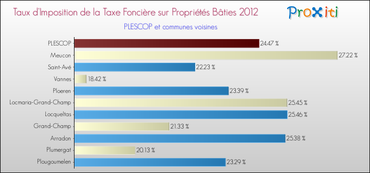 Taux d'imposition de la taxe foncière sur le bati 2012 pour PLESCOP et les communes proches Comparaison des taux d'imposition de la taxe foncière sur le bati 2012 pour PLESCOP et les communes voisines