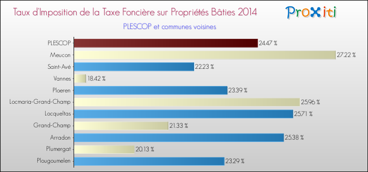 Taux d'imposition de la taxe foncière sur le bati 2014 pour PLESCOP et les communes proches Comparaison des taux d'imposition de la taxe foncière sur le bati 2014 pour PLESCOP et les communes voisines