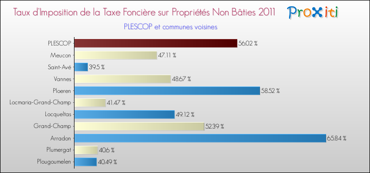Taux d'imposition de la taxe foncière sur les immeubles et terrains non batis 2011 pour PLESCOP et les communes proches Comparaison des taux d'imposition de la taxe foncière sur les immeubles et terrains non batis 2011 pour PLESCOP et les communes voisines