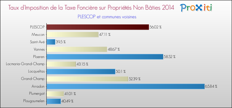 Taux d'imposition de la taxe foncière sur les immeubles et terrains non batis 2014 pour PLESCOP et les communes proches Comparaison des taux d'imposition de la taxe foncière sur les immeubles et terrains non batis 2014 pour PLESCOP et les communes voisines