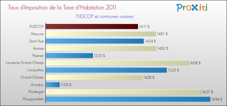 Taux d'imposition de la taxe d'habitation 2011 pour PLESCOP et les communes proches Comparaison des taux d'imposition de la taxe d'habitation 2011 pour PLESCOP et les communes voisines
