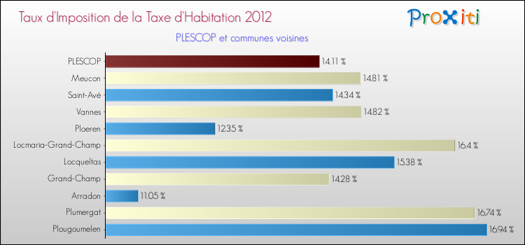 Taux d'imposition de la taxe d'habitation 2012 pour PLESCOP et les communes proches Comparaison des taux d'imposition de la taxe d'habitation 2012 pour PLESCOP et les communes voisines
