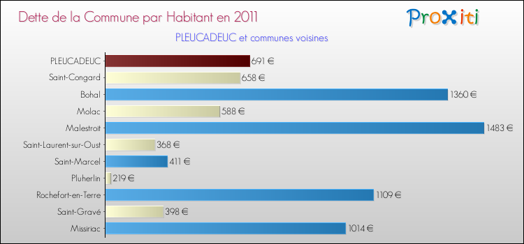 Dette par habitant de la commune en 2011 pour PLEUCADEUC et les communes proches Comparaison de la dette par habitant de la commune en 2011 pour PLEUCADEUC et les communes voisines