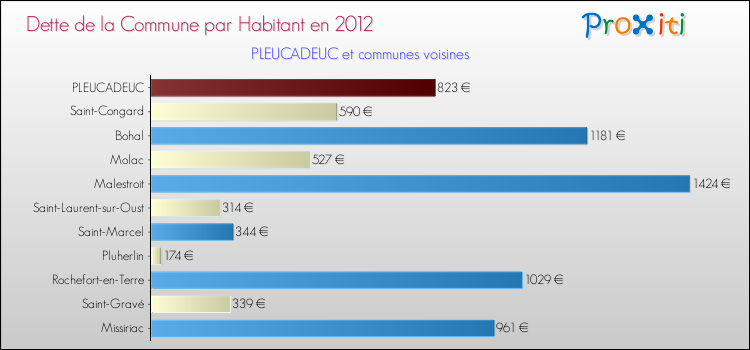 Dette par habitant de la commune en 2012 pour PLEUCADEUC et les communes proches Comparaison de la dette par habitant de la commune en 2012 pour PLEUCADEUC et les communes voisines