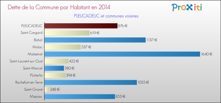 Dette par habitant de la commune en 2014 pour PLEUCADEUC et les communes proches Comparaison de la dette par habitant de la commune en 2014 pour PLEUCADEUC et les communes voisines