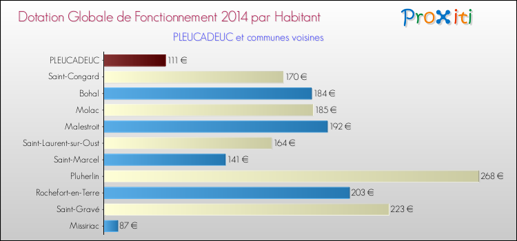 Montant des dotations globales de fonctionnement DGF par Habitant pour PLEUCADEUC et les communes proches en 2014. Comparaison des des dotations globales de fonctionnement DGF par habitant pour PLEUCADEUC et les communes voisines en 2014.