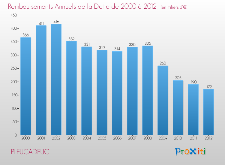 Evolution de l'annuité de la dette pour la commune de PLEUCADEUC de 2000 à 2012 Annuités de la dette pour PLEUCADEUC de 2000 à 2012