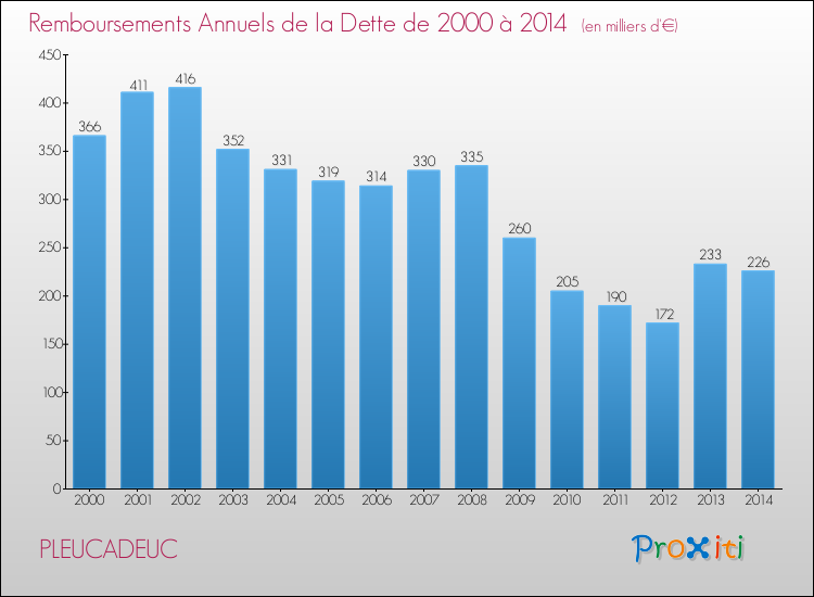 Evolution de l'annuité de la dette pour la commune de PLEUCADEUC de 2000 à 2014 Annuités de la dette pour PLEUCADEUC de 2000 à 2014