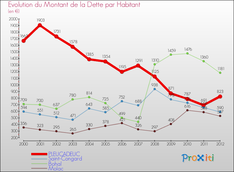 Evolution de la dette par habitant pour la commune de PLEUCADEUC et les communes proches de 2000 à 2012 Comparaison de la dette par habitant pour PLEUCADEUC et les communes voisines de 2000 à 2012