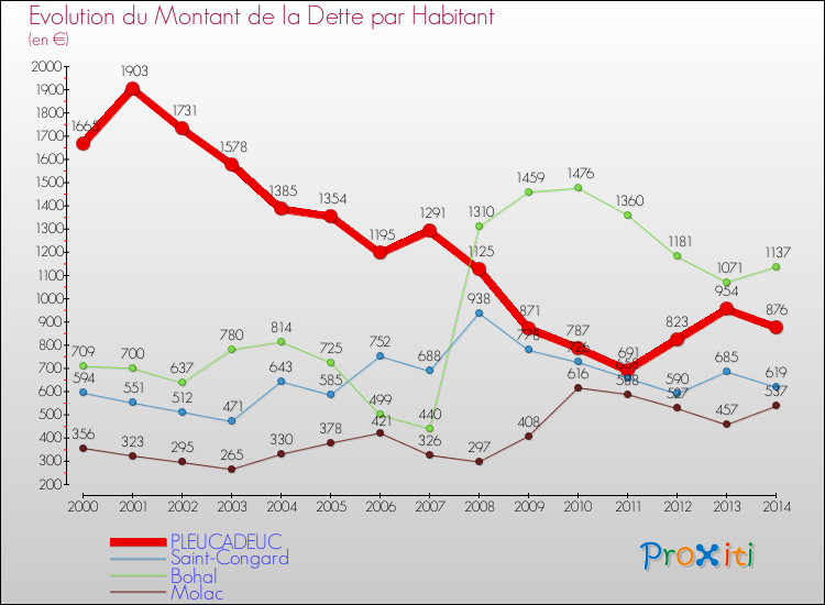 Evolution de la dette par habitant pour la commune de PLEUCADEUC et les communes proches de 2000 à 2014 Comparaison de la dette par habitant pour PLEUCADEUC et les communes voisines de 2000 à 2014
