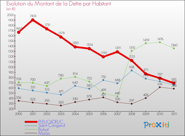 Evolution de la dette par habitant pour la commune de PLEUCADEUC et les communes proches Comparaison de la dette par habitant pour PLEUCADEUC et les communes voisines