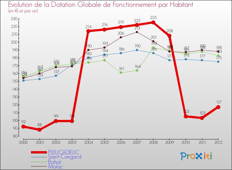 Evolution et montant de la dotation globale de fonctionnement par Habitant pour PLEUCADEUC et les communes proches Comparaison des dotations globales de fonctionnement par habitant pour PLEUCADEUC et les communes voisines