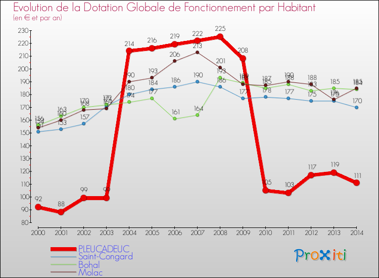 Evolution et montant de la dotation globale de fonctionnement par Habitant pour PLEUCADEUC et les communes proches de 2000 à 2014. Comparaison des dotations globales de fonctionnement par habitant pour PLEUCADEUC et les communes voisines de 2000 à 2014.