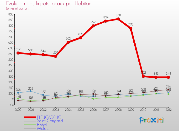 Evolution et montant des impôts locaux par Habitant pour PLEUCADEUC et les communes proches Comparaison des impôts locaux par habitant pour PLEUCADEUC et les communes voisines