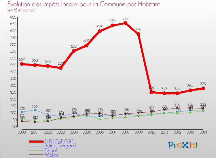 Evolution et montant des impôts locaux par Habitant pour PLEUCADEUC et les communes proches de 2000 à 2014 Comparaison des impôts locaux par habitant pour PLEUCADEUC et les communes voisines de 2000 à 2014