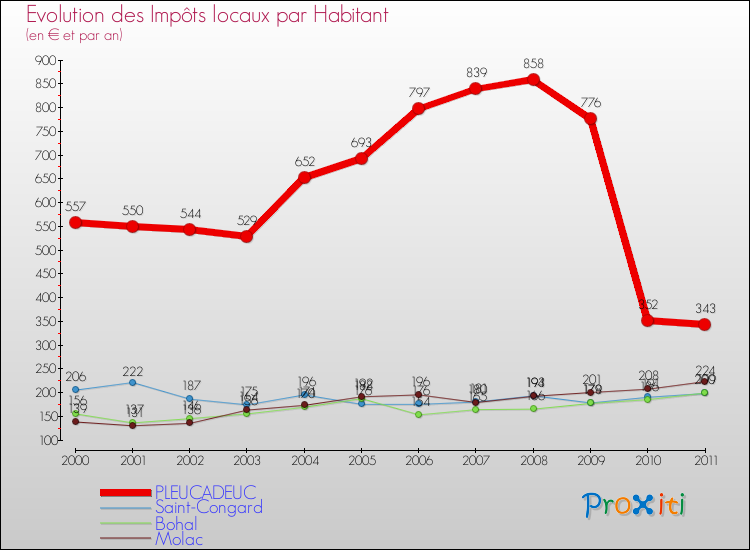 Evolution et montant des impôts locaux par Habitant pour PLEUCADEUC et les communes proches Comparaison des impôts locaux par habitant pour PLEUCADEUC et les communes voisines