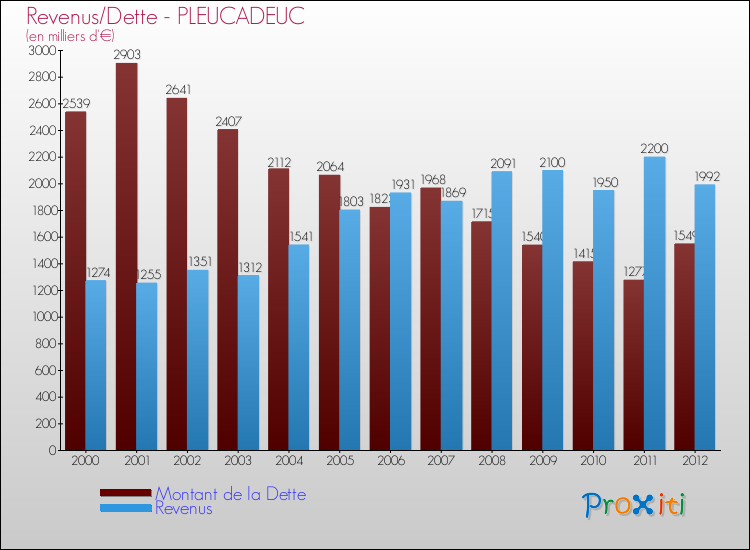 Evolution comparée de la dette et des revenus pour la commune de PLEUCADEUC de 2000 à 2012 Comparaison de la dette et des revenus pour PLEUCADEUC de 2000 à 2012