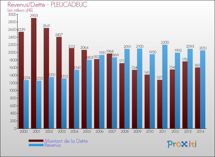 Evolution comparée de la dette et des revenus pour la commune de PLEUCADEUC de 2000 à 2014 Comparaison de la dette et des revenus pour PLEUCADEUC de 2000 à 2014