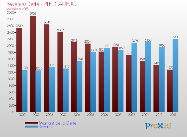 Evolution comparée de la dette et des revenus pour la commune de PLEUCADEUC de 2000 à 2011 Comparaison de la dette et des revenus pour PLEUCADEUC de 2000 à 2011