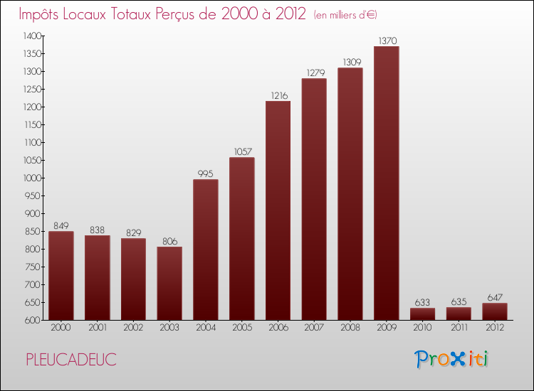 Evolution des Impôts Locaux pour la commune de PLEUCADEUC de 2000 à 2012 Evolution des Impôts Locaux pour PLEUCADEUC de 2000 à 2012