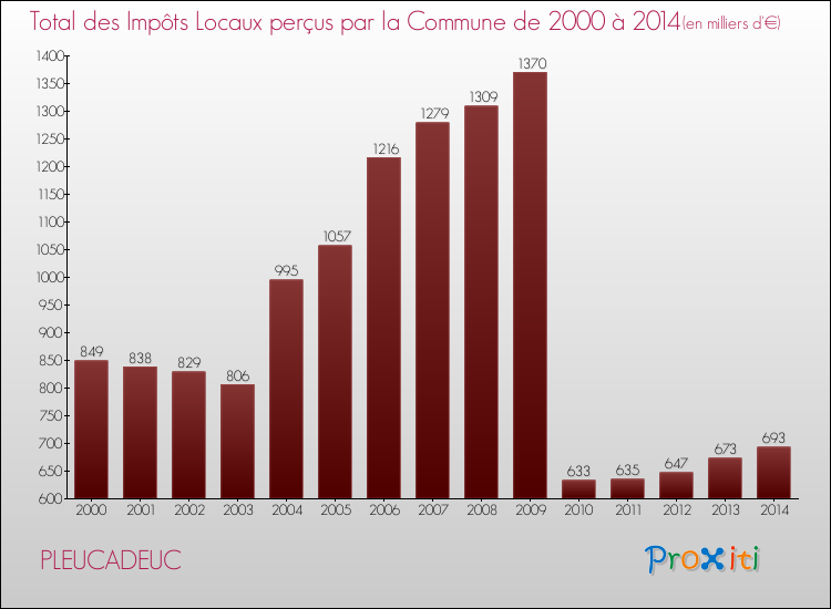 Evolution des Impôts Locaux pour la commune de PLEUCADEUC de 2000 à 2014 Evolution des Impôts Locaux pour PLEUCADEUC de 2000 à 2014