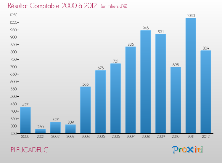 Evolution du résultat comptable pour la commune de PLEUCADEUC de 2000 à 2012 Evolution du résultat comptable pour PLEUCADEUC de 2000 à 2012