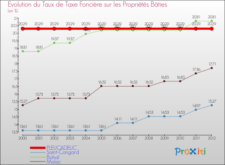 Evolution du taux de la taxe foncière sur le bati pour PLEUCADEUC et les communes proches de 2000 à 2012 Comparaison des taux de taxe foncière sur le bati pour PLEUCADEUC et les communes voisines de 2000 à 2012