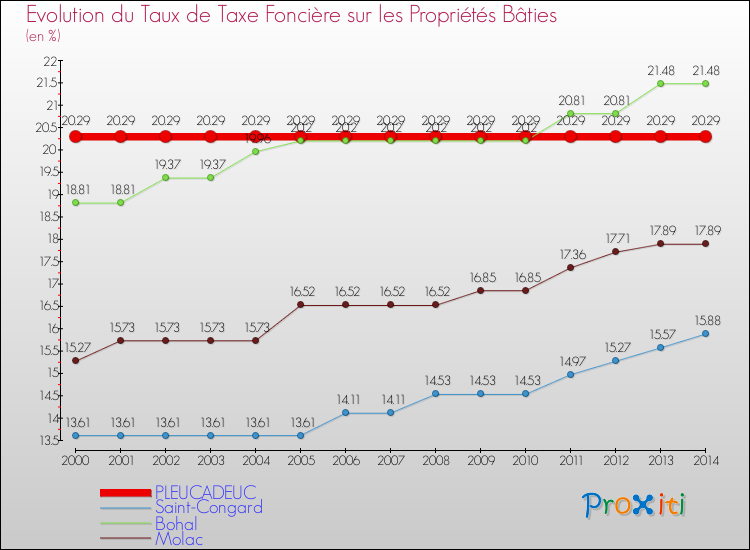 Evolution du taux de la taxe foncière sur le bati pour PLEUCADEUC et les communes proches de 2000 à 2014 Comparaison des taux de taxe foncière sur le bati pour PLEUCADEUC et les communes voisines de 2000 à 2014