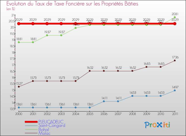 Evolution du taux de la taxe foncière sur le bati pour PLEUCADEUC et les communes proches Comparaison des taux de taxe foncière sur le bati pour PLEUCADEUC et les communes voisines