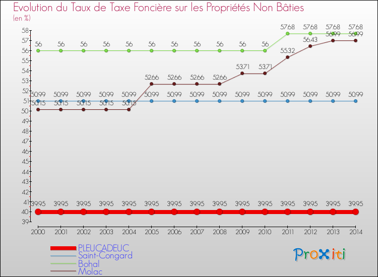 Evolution du taux de la taxe foncière sur les immeubles et terrains non batis pour PLEUCADEUC et les communes proches de 2000 à 2014 Comparaison des taux de la taxe foncière sur les immeubles et terrains non batis pour PLEUCADEUC et les communes voisines de 2000 à 2014