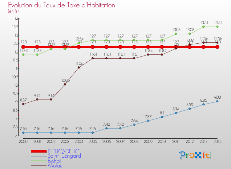 Evolution du taux de la taxe d'habitation pour PLEUCADEUC et les communes proches de 2000 à 2014 Comparaison des taux de la taxe d'habitation pour PLEUCADEUC et les communes voisines de 2000 à 2014