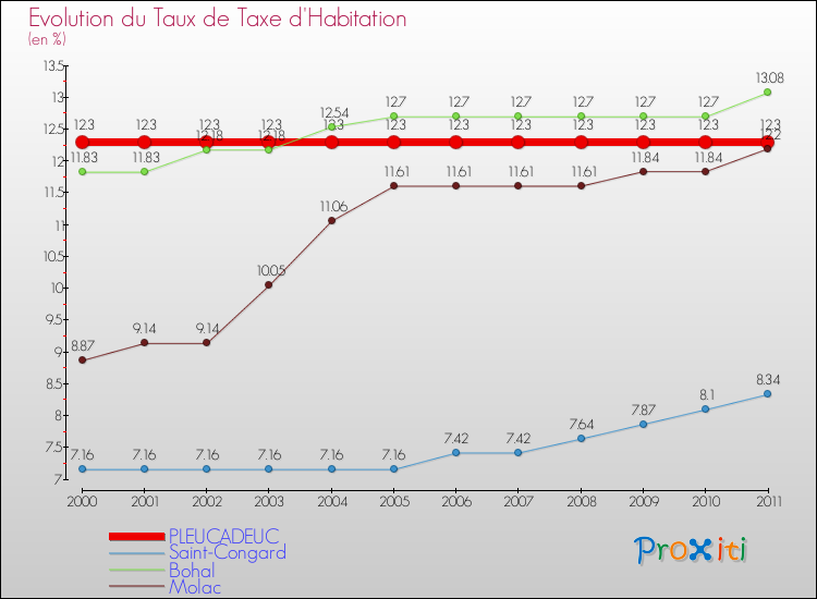 Evolution du taux de la taxe d'habitation pour PLEUCADEUC et les communes proches Comparaison des taux de la taxe d'habitation pour PLEUCADEUC et les communes voisines