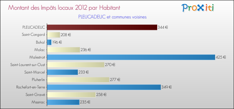 Montant des impôts locaux par Habitant pour PLEUCADEUC et les communes proches Comparaison des impôts locaux par habitant pour PLEUCADEUC et les communes voisines