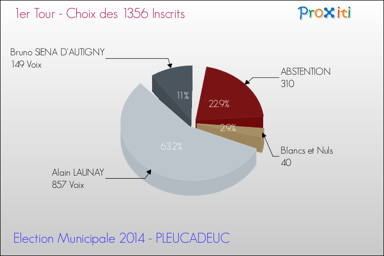 Résultats par rapport aux inscrits au 1er Tour des Elections Municipales 2014 de la commune de PLEUCADEUC Elections Municipales 2014 - Résultats par rapport aux inscrits au 1er Tour pour la commune de PLEUCADEUC
