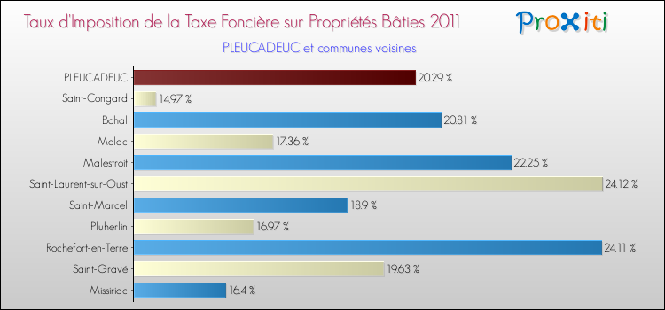 Taux d'imposition de la taxe foncière sur le bati 2011 pour PLEUCADEUC et les communes proches Comparaison des taux d'imposition de la taxe foncière sur le bati 2011 pour PLEUCADEUC et les communes voisines